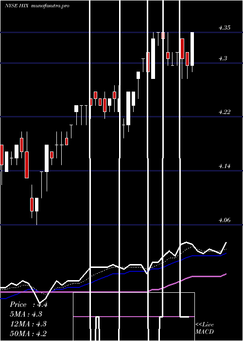 Daily chart WesternAsset