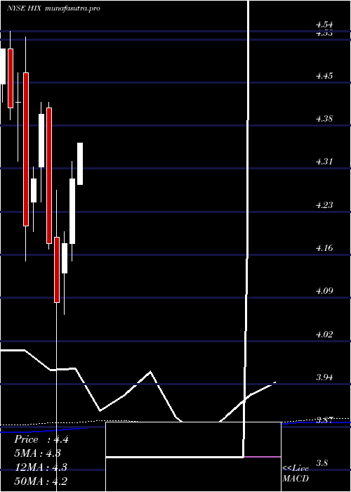 monthly chart WesternAsset