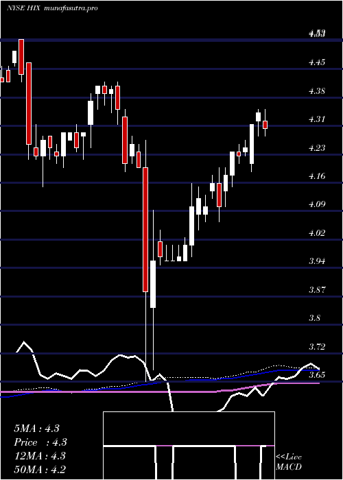weekly chart WesternAsset