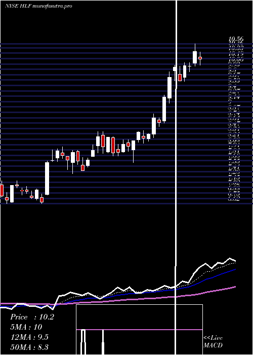Daily chart HerbalifeNutrition