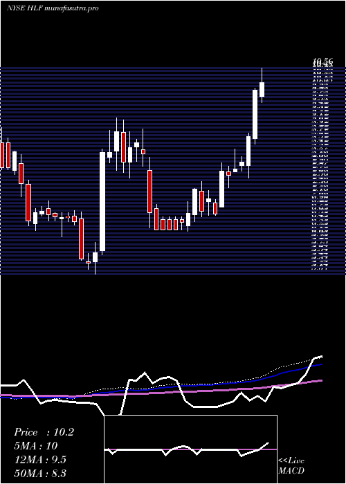 weekly chart HerbalifeNutrition