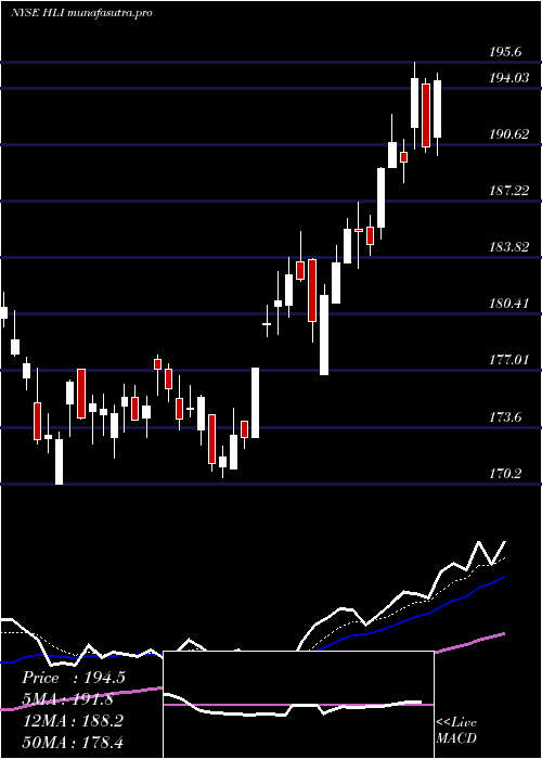 Daily chart HoulihanLokey