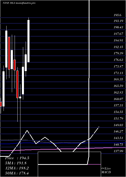 monthly chart HoulihanLokey