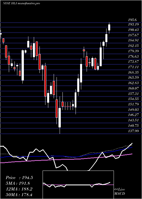weekly chart HoulihanLokey