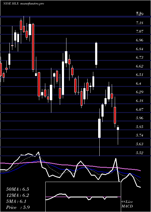  Daily chart HelixEnergy