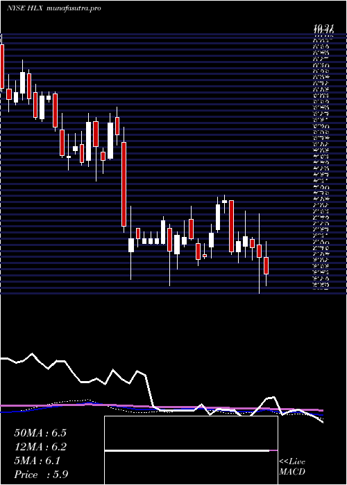  weekly chart HelixEnergy