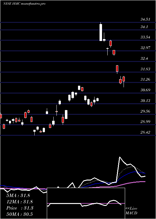Daily chart HondaMotor