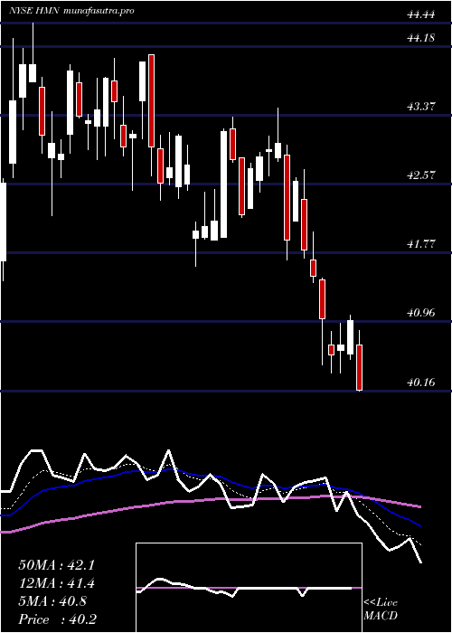 Daily chart HoraceMann