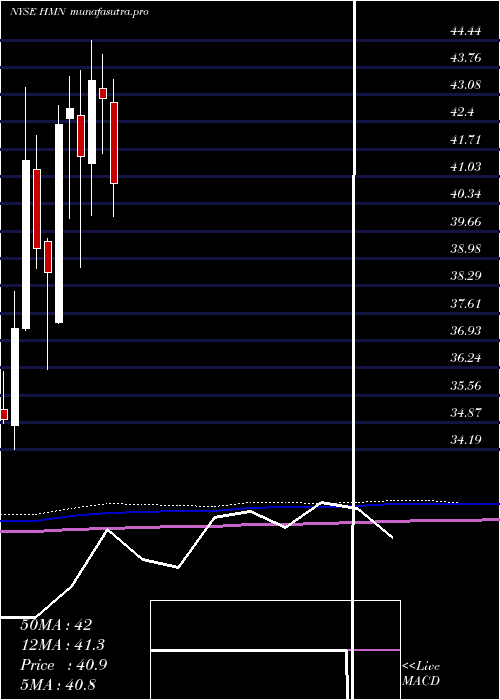 monthly chart HoraceMann