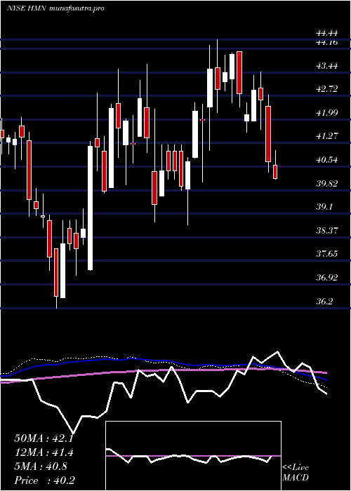 weekly chart HoraceMann