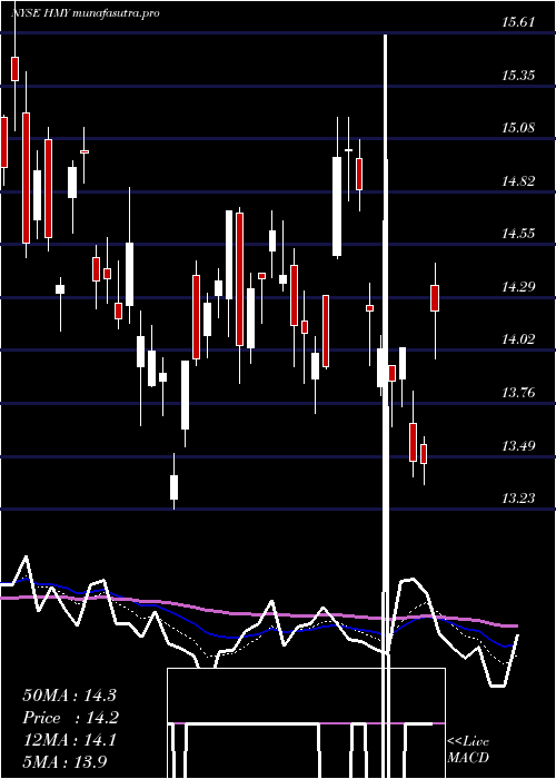  Daily chart HarmonyGold