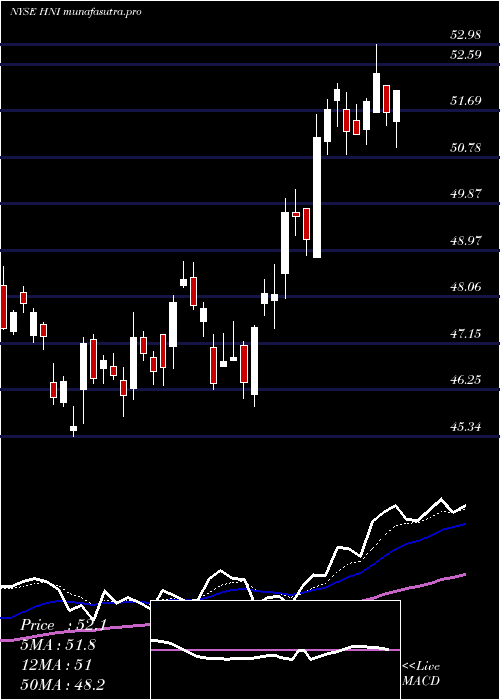 Daily chart HniCorporation
