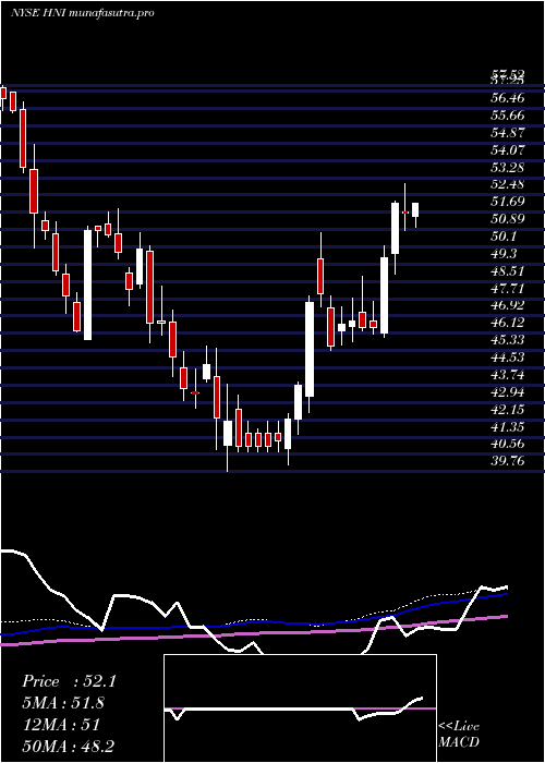 weekly chart HniCorporation