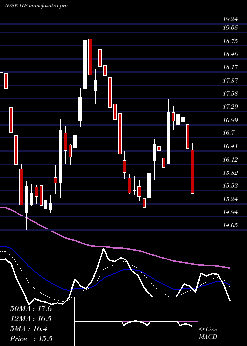 Daily chart HelmerichPayne