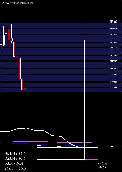 monthly chart HelmerichPayne