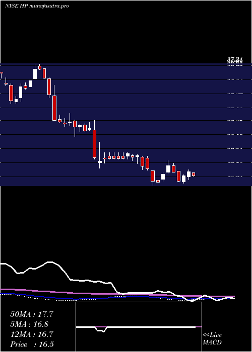 weekly chart HelmerichPayne