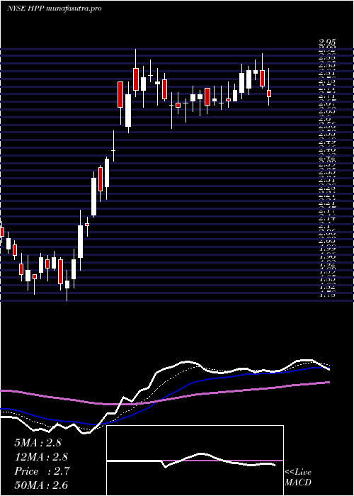Daily chart HudsonPacific
