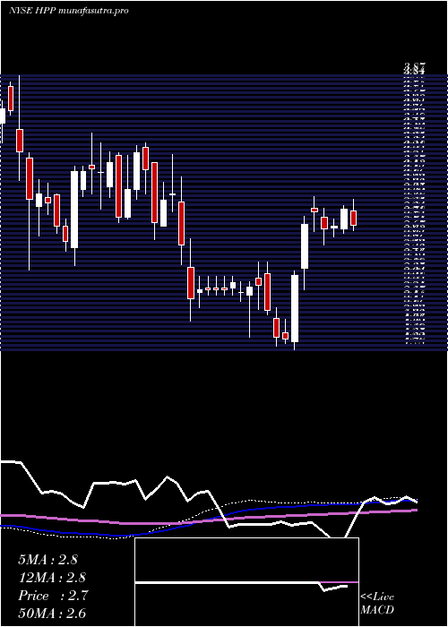 weekly chart HudsonPacific