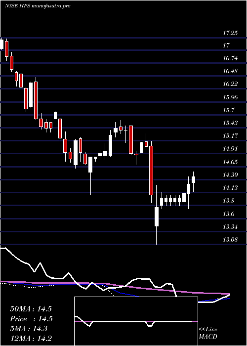  weekly chart JohnHancock