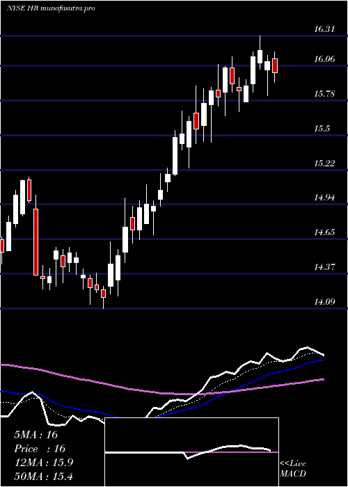 Daily chart HealthcareRealty