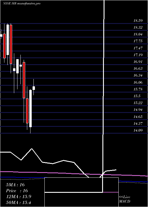 monthly chart HealthcareRealty