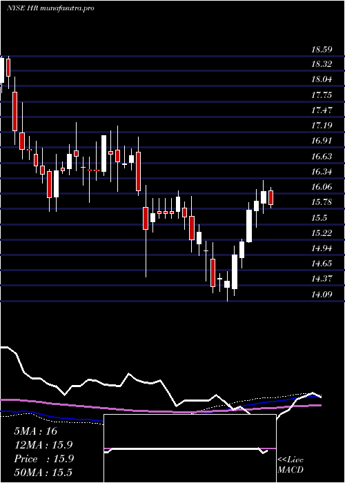 weekly chart HealthcareRealty