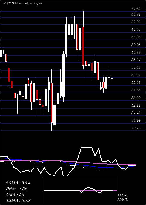 weekly chart HR