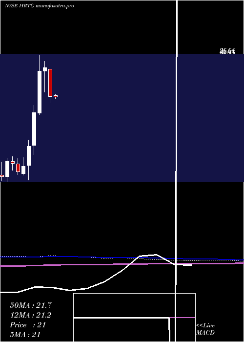  monthly chart HeritageInsurance