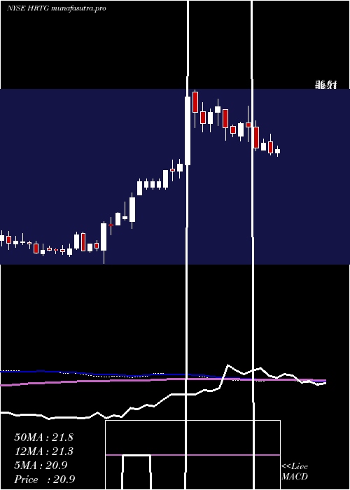  weekly chart HeritageInsurance