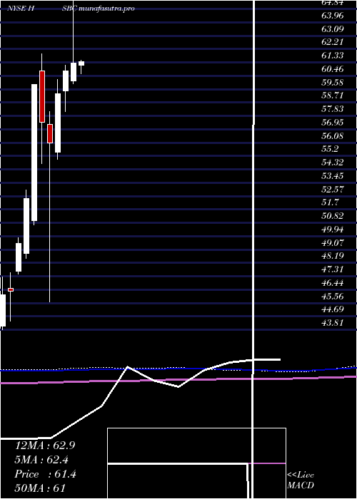  monthly chart HsbcHoldings