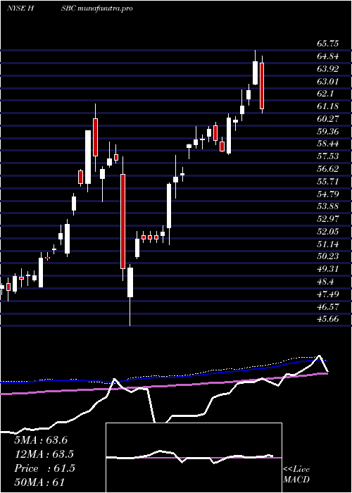 weekly chart HsbcHoldings