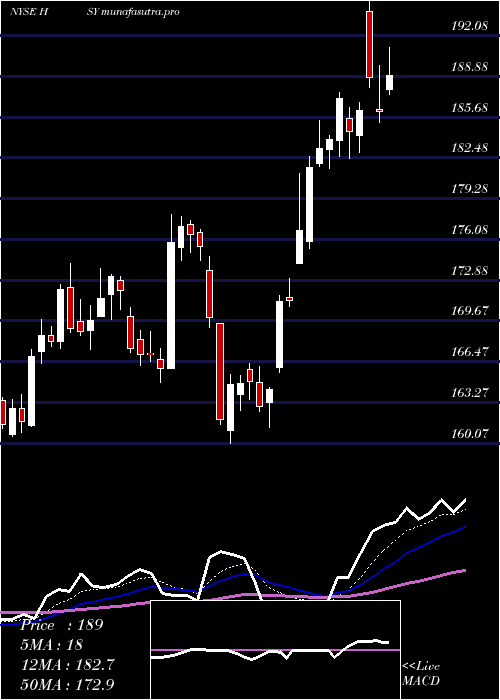  Daily chart HersheyCompany