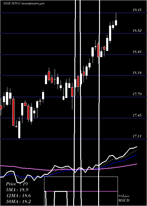 Daily chart HerculesCapital