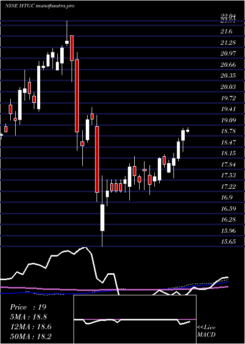 weekly chart HerculesCapital