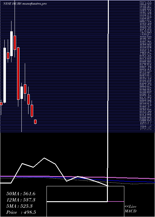  monthly chart HubspotInc