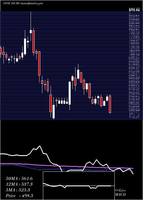  weekly chart HubspotInc