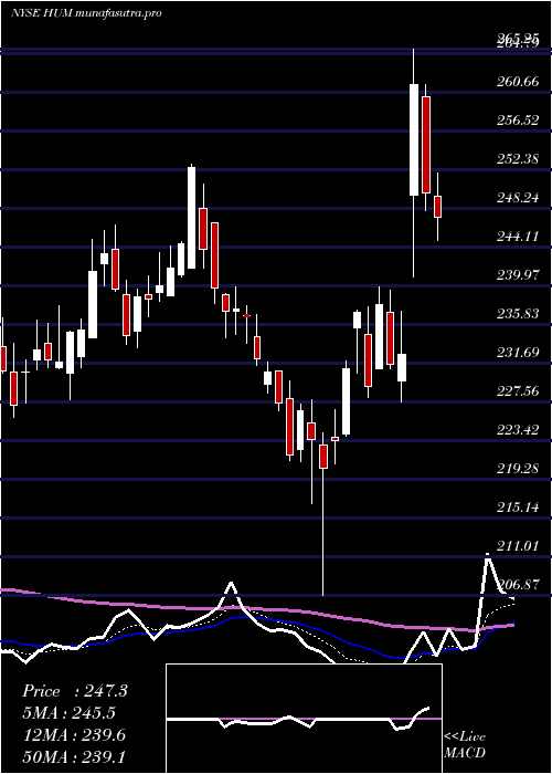 Daily chart HumanaInc