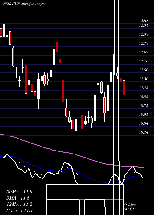 Daily chart HuntsmanCorporation