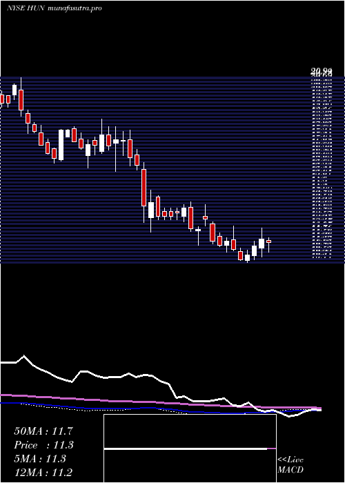 weekly chart HuntsmanCorporation