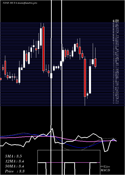  weekly chart HuyaInc
