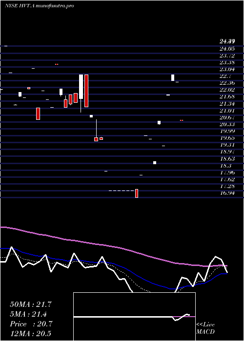 Daily chart HavertyFurniture