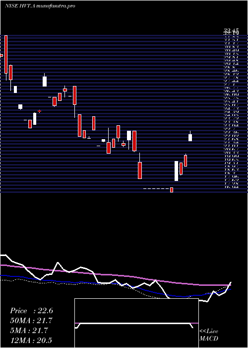 weekly chart HavertyFurniture