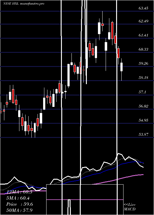  Daily chart HexcelCorporation