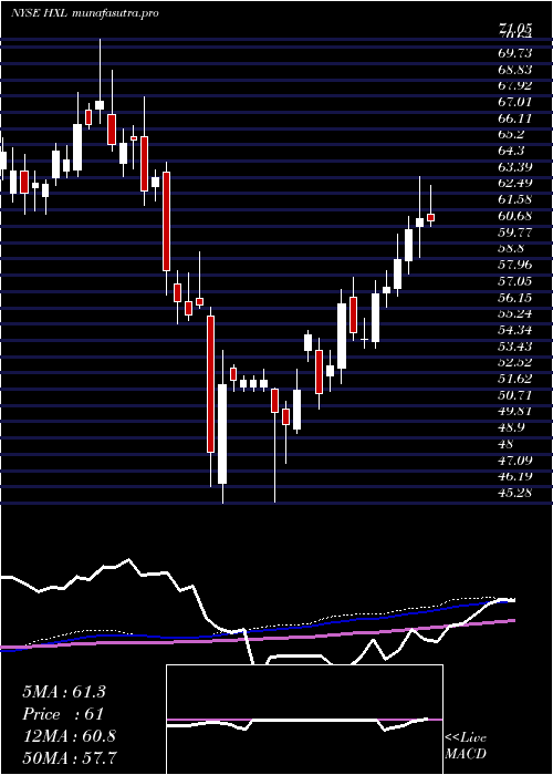  weekly chart HexcelCorporation