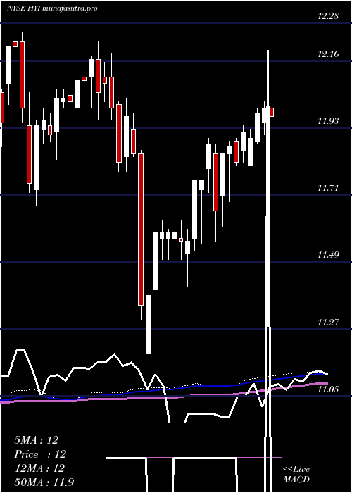 weekly chart WesternAsset