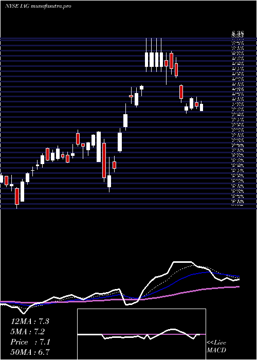  Daily chart IamgoldCorporation