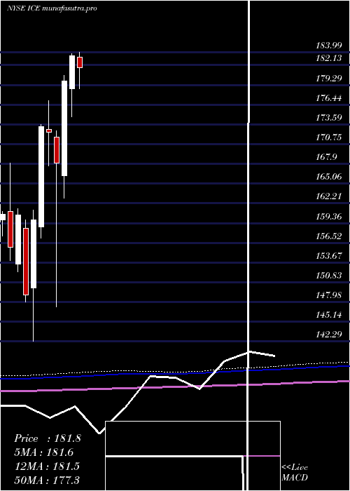 monthly chart IntercontinentalExchange