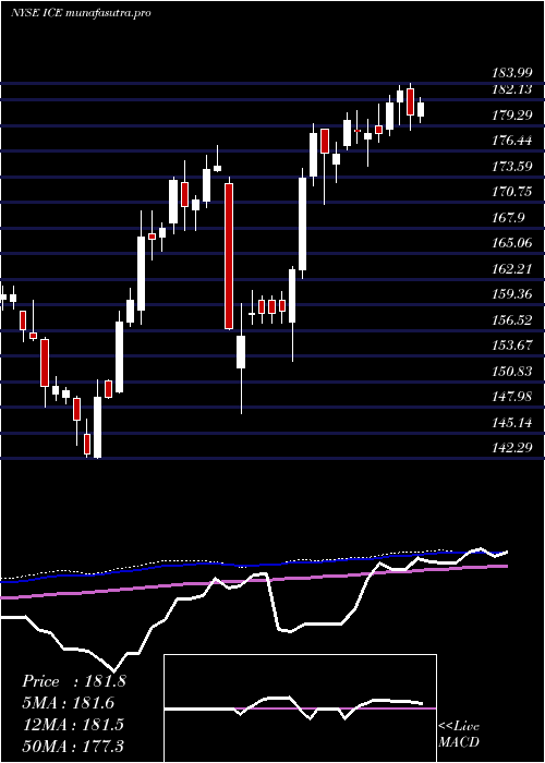 weekly chart IntercontinentalExchange