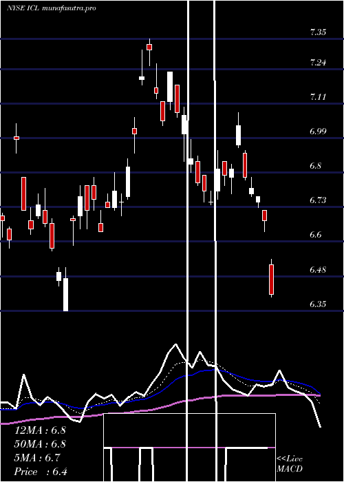  Daily chart IsraelChemicals