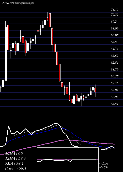  Daily chart IdtCorporation